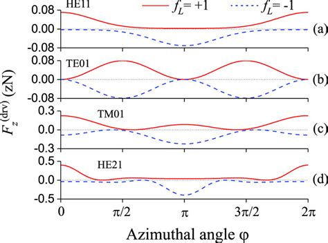 Azimuthal Dependence Of The Axial Component {f} {z} { Mathrm{drv} } Download Scientific