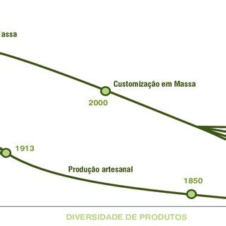 REVOLUÇÃO DOS MODELOS DE PRODUÇÃO AO LONGO DO TEMPO Download