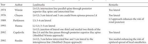 Table 1 From The Psoas Compartment Block For Hip Surgery The Past