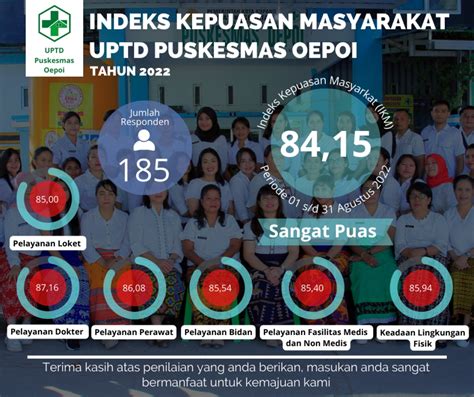 Hasil Survey Indeks Kepuasan Masyarakat Tahun 2022 UPTD Puskesmas Oepoi