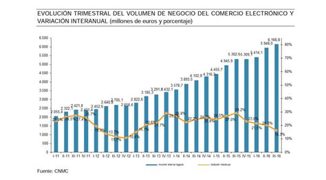 El Comercio Electr Nico Crece En Espa A Un Confederaci N