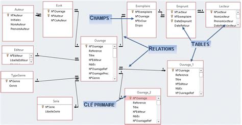 Modèle Relationnel Access