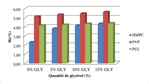 Taux D Humidit R Siduelle Hr Des ODF En Fonction De La Quantit De