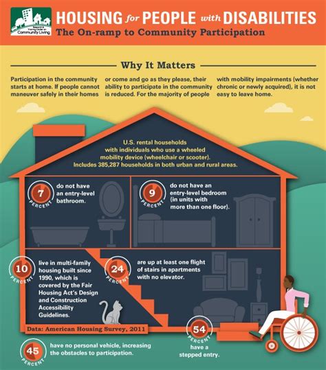 Disability Rights And Housing Fact Sheet Opportunity Starts At Home