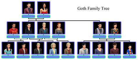 Bella Goth Family Tree