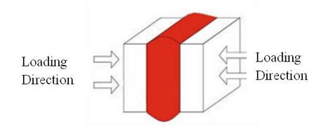 Compressive force on a typical composite (adapted from Structural ...