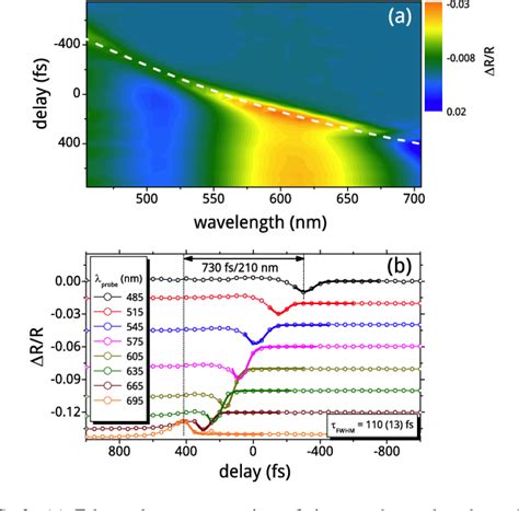 Figure From A Flexible Experimental Setup For Femtosecond Time