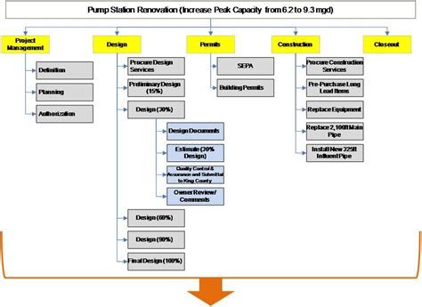 Work Cost Breakdown Structure Wbs Cbs Planning And Management Services Inc