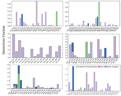 Interaction Fractions Of Amino Acid Residues Of Active And