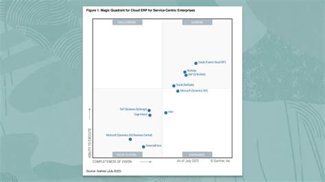 Oracle India Gartner Magic Quadrant Cloud Solutions Cloud Erp Porn