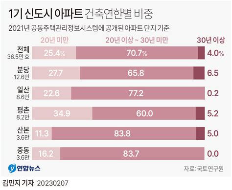 1기 신도시 특별법 적용대상 용적률 안전진단 등 주요 내용 완벽 정리 네이버 블로그