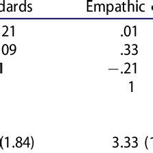 Zero Order Correlations Among Variables And Overall Descriptive