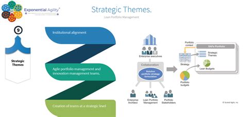 Portfolio & Strategic Themes. - Exponential Agility