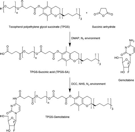 A Schematic Representation Of The Reaction Involved In The Synthesis Of