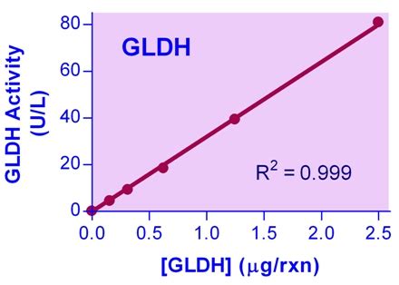 Glutamate dehydrogenase (GLDH) Assay Kit (Colorimetric) | LSBio