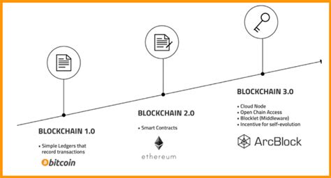 What Is Blockchain Technology History And Evolution Of Blockchain Designveloper