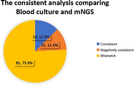 Frontiers Diagnostic Value Of Metagenomic Next Generation Sequencing