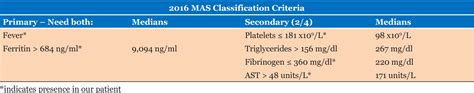 Table 1 From Macrophage Activation Syndrome A Nearly Fatal Presentation And Review Of