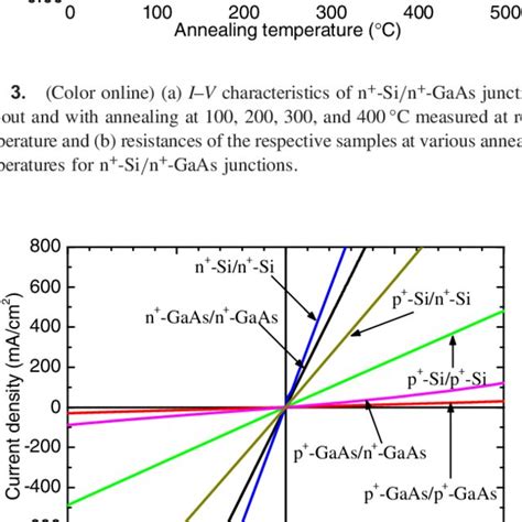 Color Online I V Characteristics Of N Gaas N Gaas And Pgaas P Gaas Download Scientific