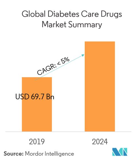 Diabetes Drugs Market Size Share Analysis 2019 2024