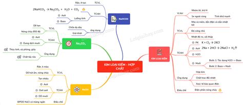 Lý thuyết Kim loại kiềm và hợp chất quan trọng của kim loại kiềm SGK