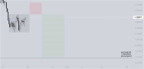 Eurusd Dxy Weekly Outlook Bullish Bearish Thread From