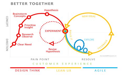 Design Thinking Agile And Lean How They Complement And Work Together