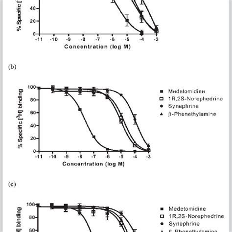 (PDF) Effects of Synephrine and β -Phenethylamine on Human α -Adrenoceptor Subtypes