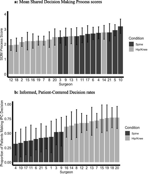 Shared Decision Making Process Scores And Informed Patient Centered Download Scientific