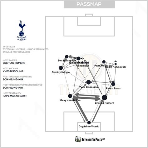 토트넘 패스맵 Vs 맨유 해외축구 에펨코리아