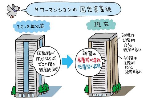 マンションの固定資産税とは？計算方法や軽減税率を完全ガイド 住まいのお役立ち記事