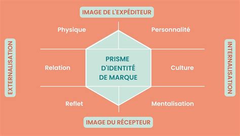 Le Prisme Didentit De Marque Un Super Outil Pour Construire Ton