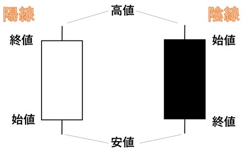 Fxチャート「ローソク足」の基本～極めればローソク足だけでも勝てる！ Fxブログ1万円チャレンジ