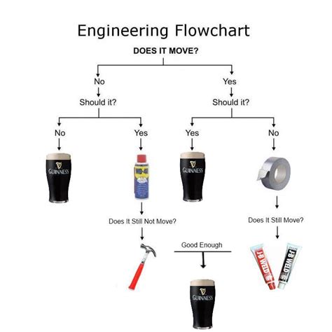 Engineering Flowchart Advanced