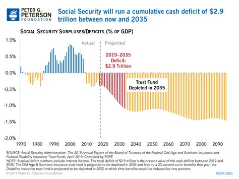 Even Its Employees Think Social Security Is In Trouble The Burning