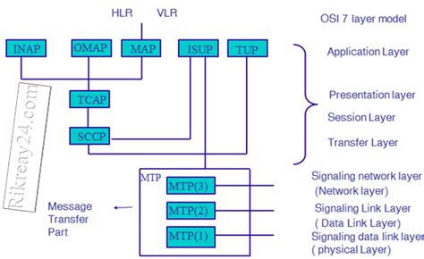 Ss7 Basic Protocol Introduction Facekhmer21