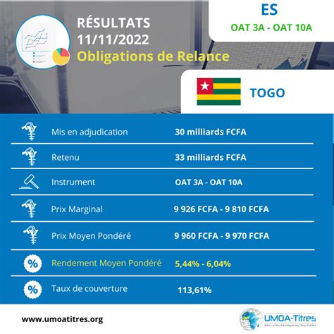 Umoa Titres Encore Milliards Pour Le Togo La Premiere Agence De