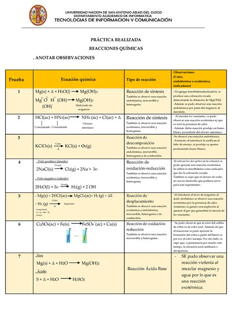 Práctica DE Reacciones Quimicas PRCTICA REALIZADA REACCIONES