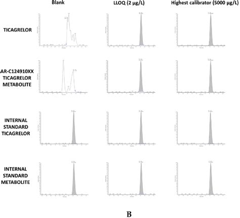 Figure From Validation Of An Hplcms Ms Method For The Determination