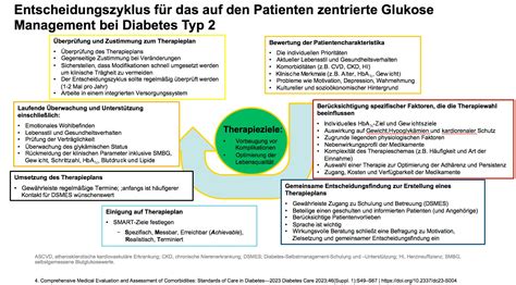 Prognose Alkoven Kaufen Diabetes Mellitus Behandlung Innere