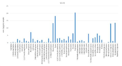 Figure From Development Of A Method For Gc Ms Analysis Of Pahs And