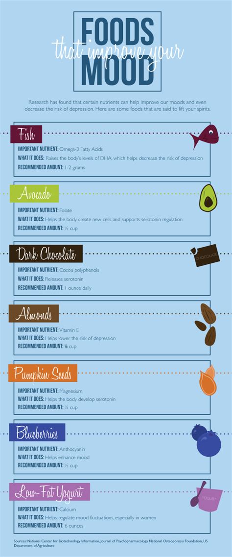 Food And Mood Chart