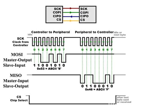 Spi Haberle Me Protokol Nedir Mega M Hendislik