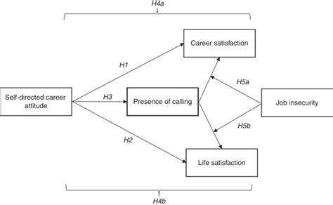 Hypothesized Moderated Mediation Model Download Scientific Diagram