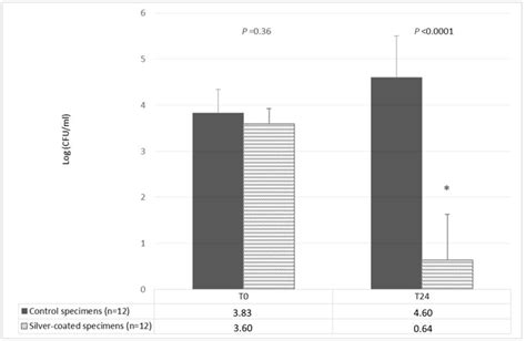 Figure 1 From Evaluation Of A Silver Impregnated Coating To Inhibit