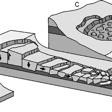 Diagrammatic sketches of the three types of landslides in the study ...