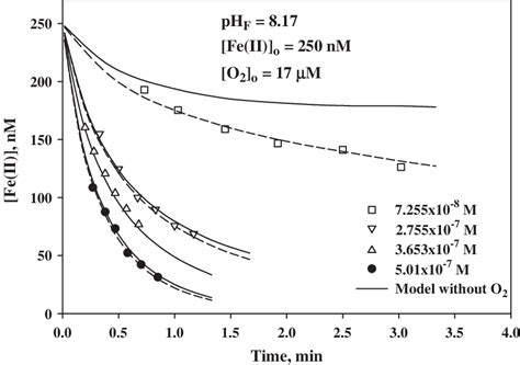 Effect Of H 2 O 2 Concentration In The Oxidation Of Feii In