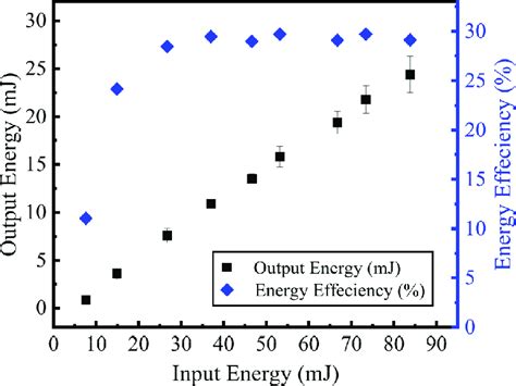 Output Energy Black Square And Energy Conversion Efficiency Blue