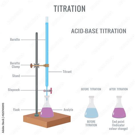 Acid Base Titration Experiment And Phases Of Color Change During