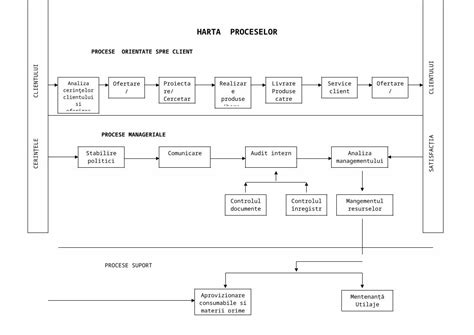 Doc Harta Proceselor Dokumen Tips